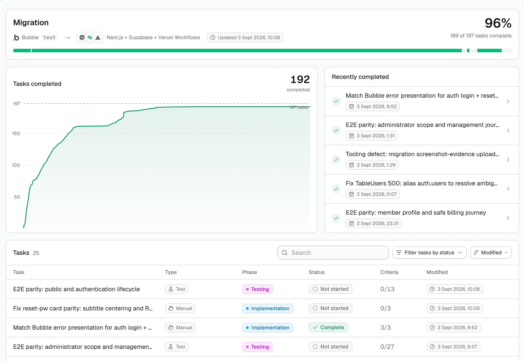 Buildprint migration dashboard showing a Bubble app moving to Next.js, 189 of 197 tasks complete